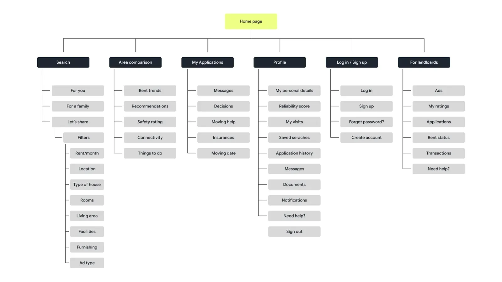 A site map with six areas under the home page: search, area comparison, my applications, profile, log in or sign up, and for landlords
