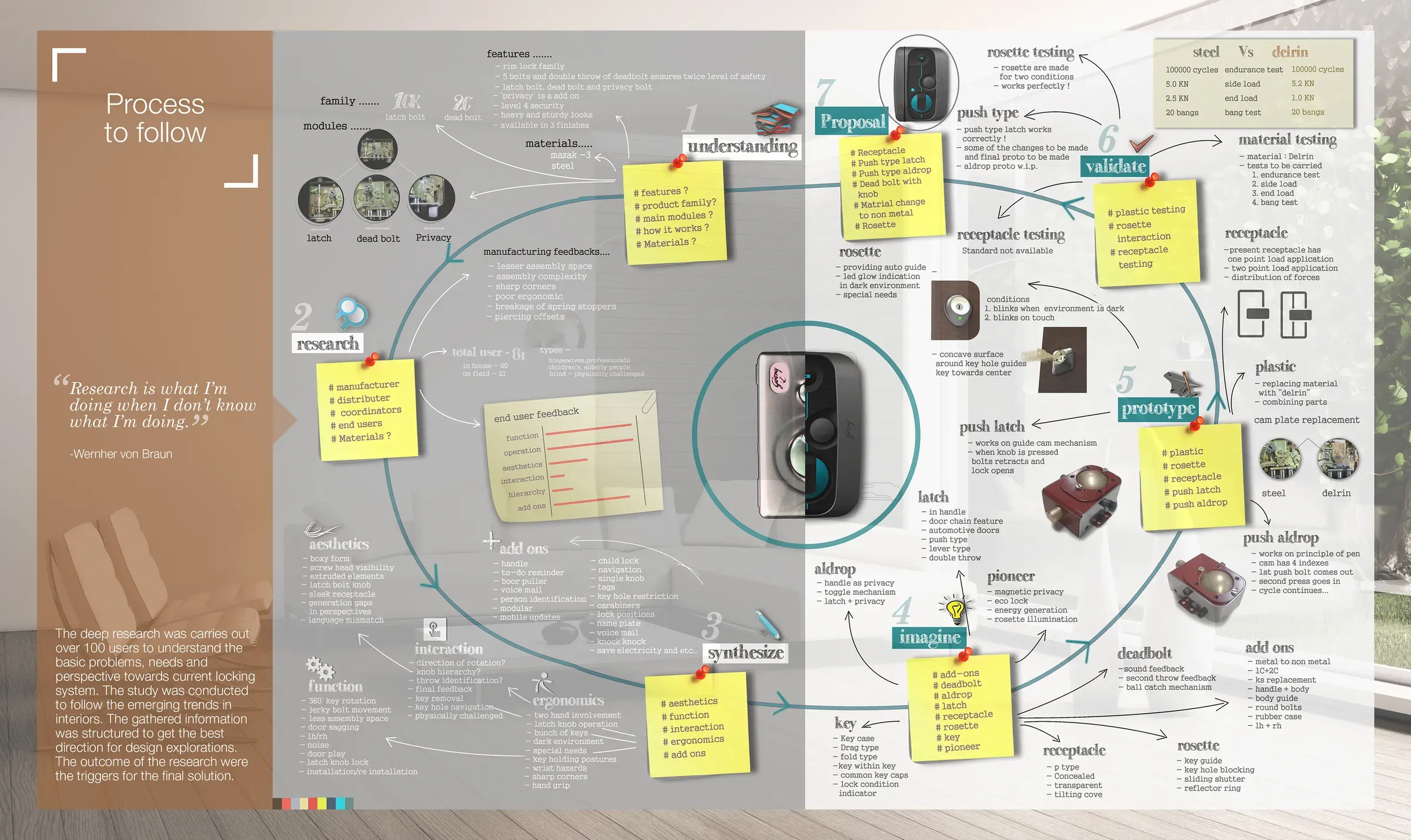 A circular process diagram with sticky notes about understanding, research, synthesis, imagining, validating, prototyping and proposal