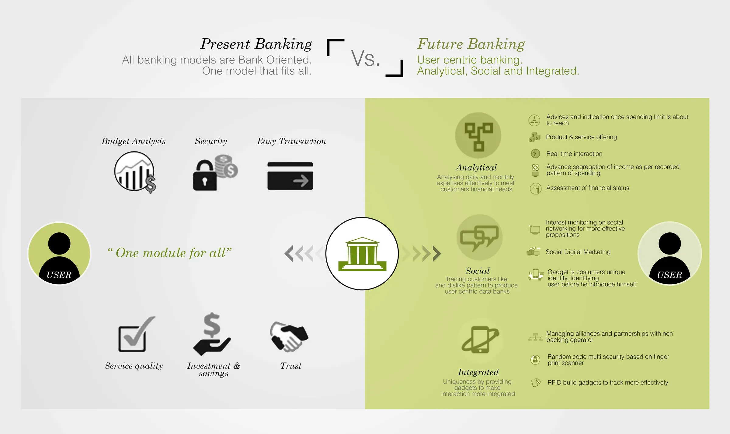 A comparison of present banking, one module for all, and future banking, analytical, social and integrated