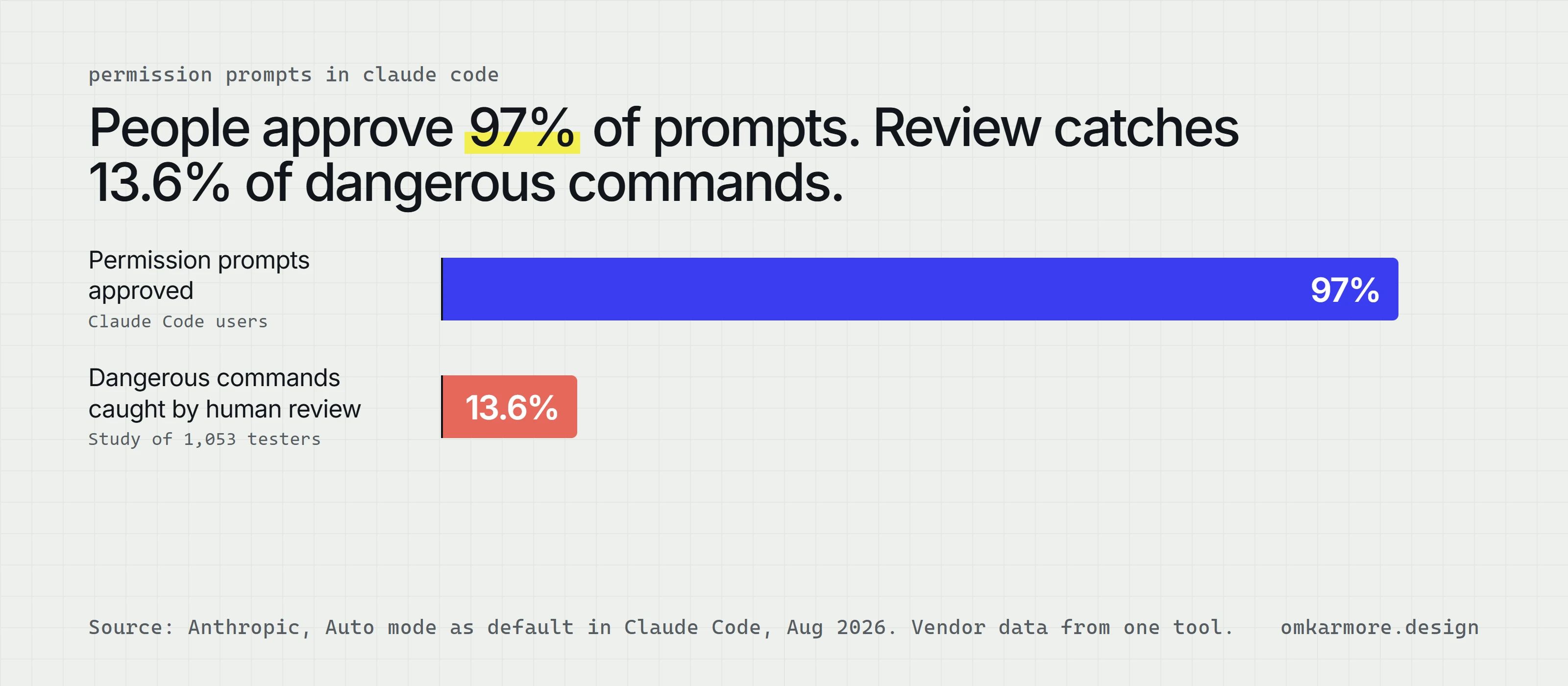 Bar chart: 97% of permission prompts approved, 13.6% of dangerous commands caught by human review