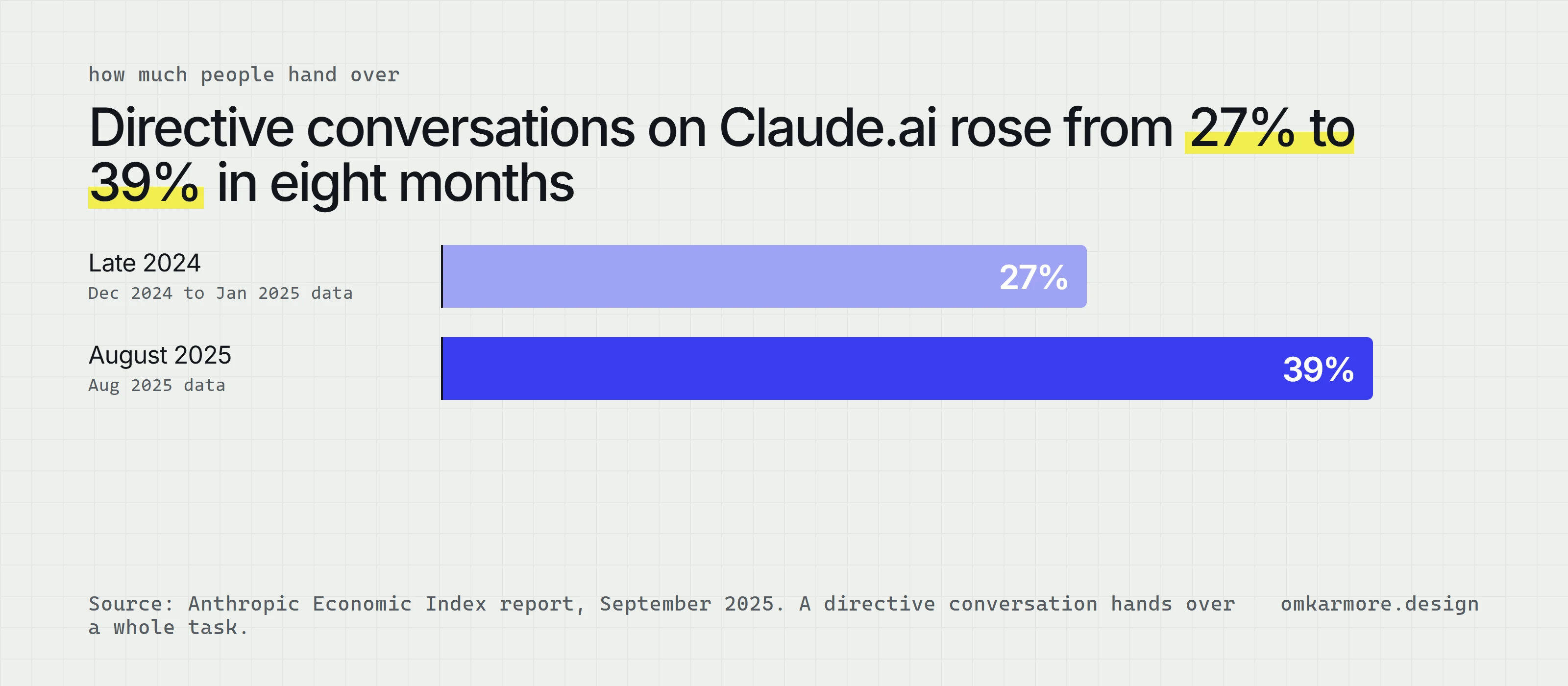 Bar chart: directive conversations on Claude.ai were 27% in late 2024 and 39% in August 2025