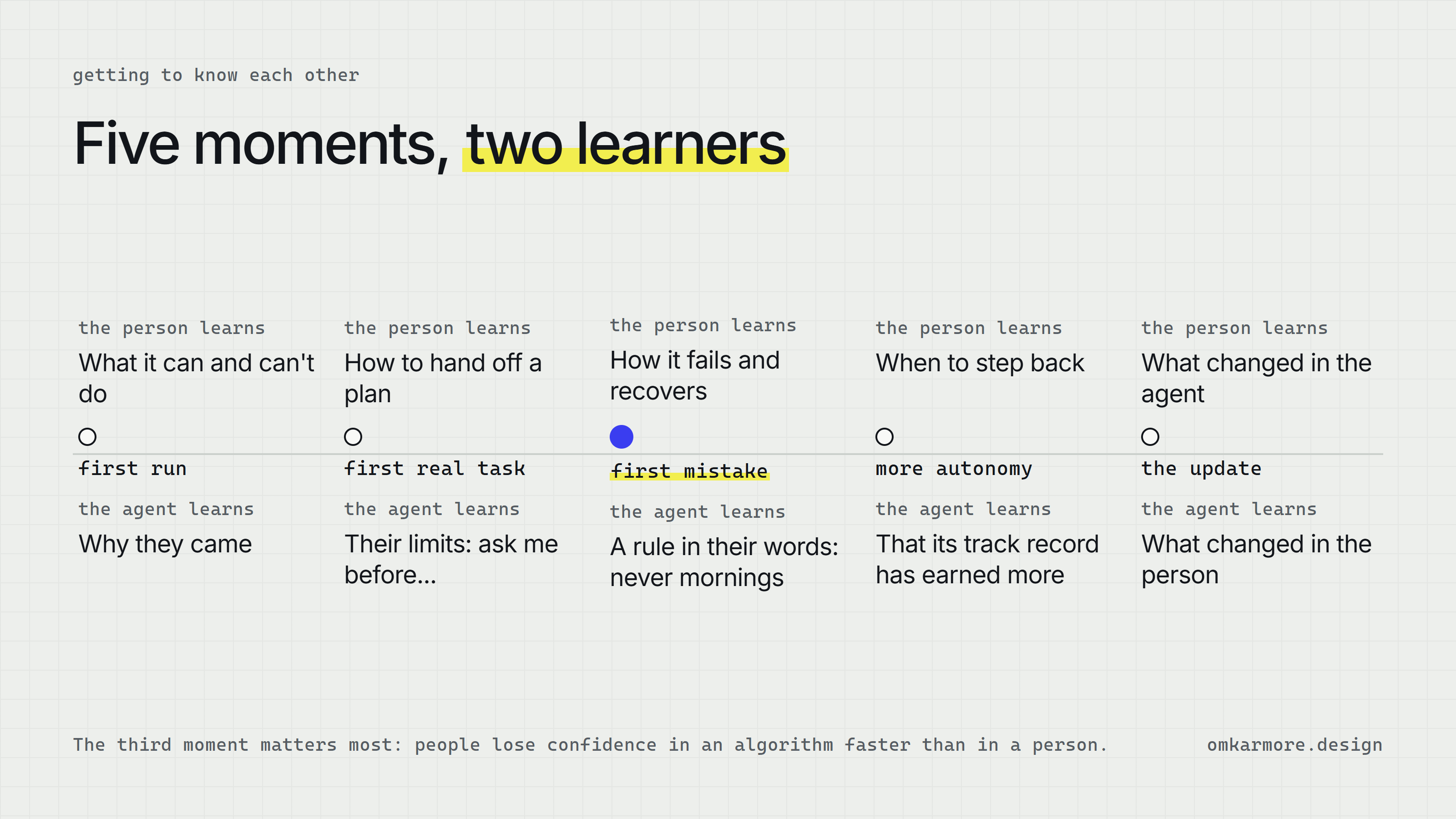 Five moments of a person and an agent getting to know each other, with what each side learns at each one